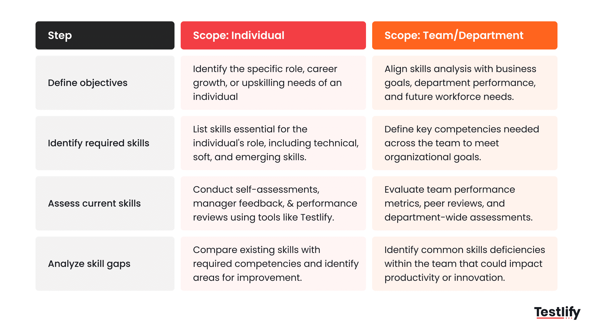 How to perform skill gap analysis for individuals versus teams — showing different scopes and outputs for enterprise HR teams
