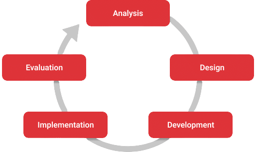 A blueprint for effective skills gap analysis