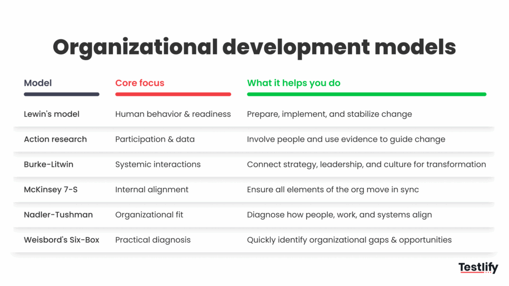 What is organizational development? Steps, benefits, process