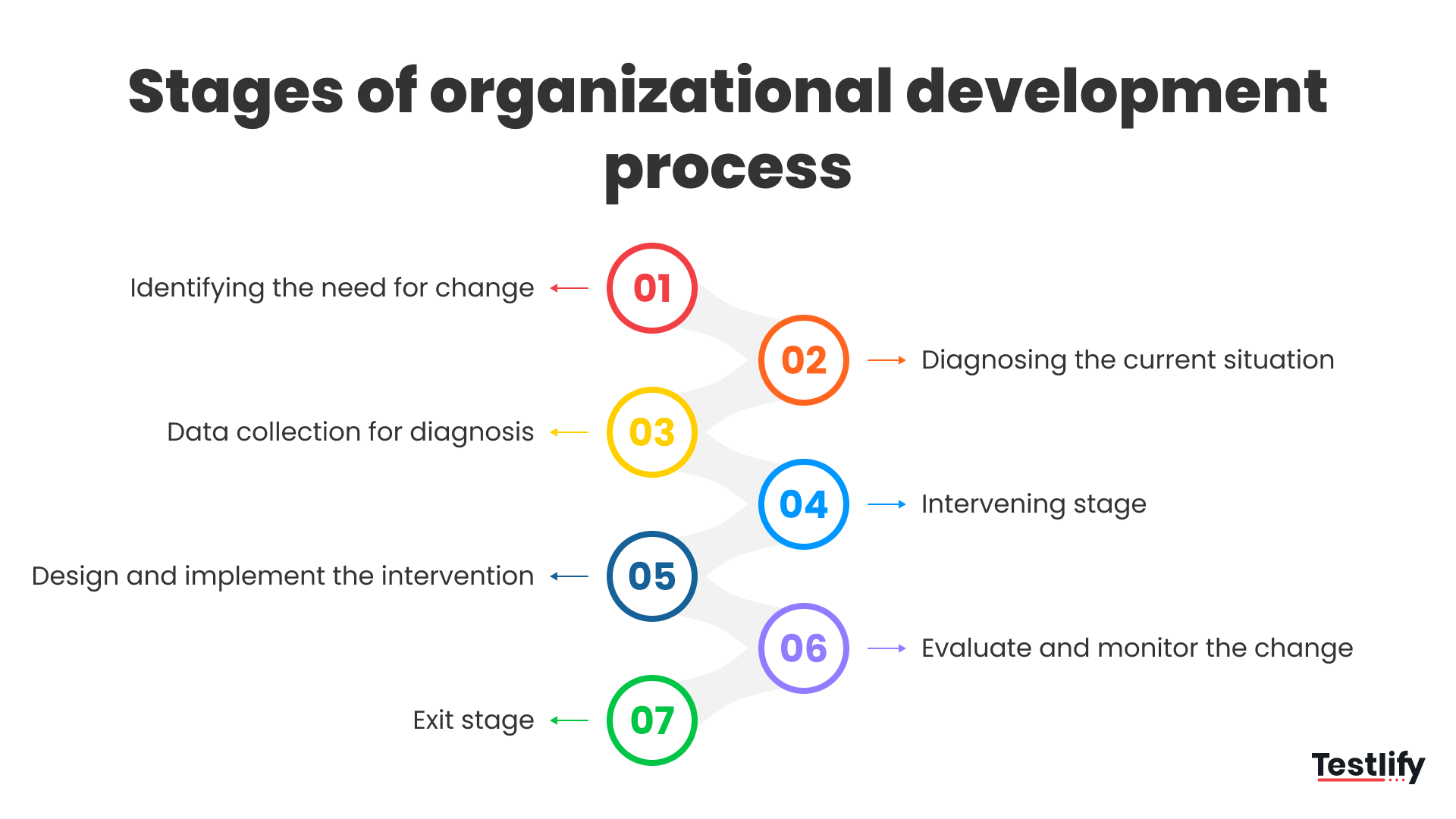Steps involved in OD