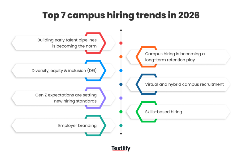 Top 7 campus hiring trends in 2026