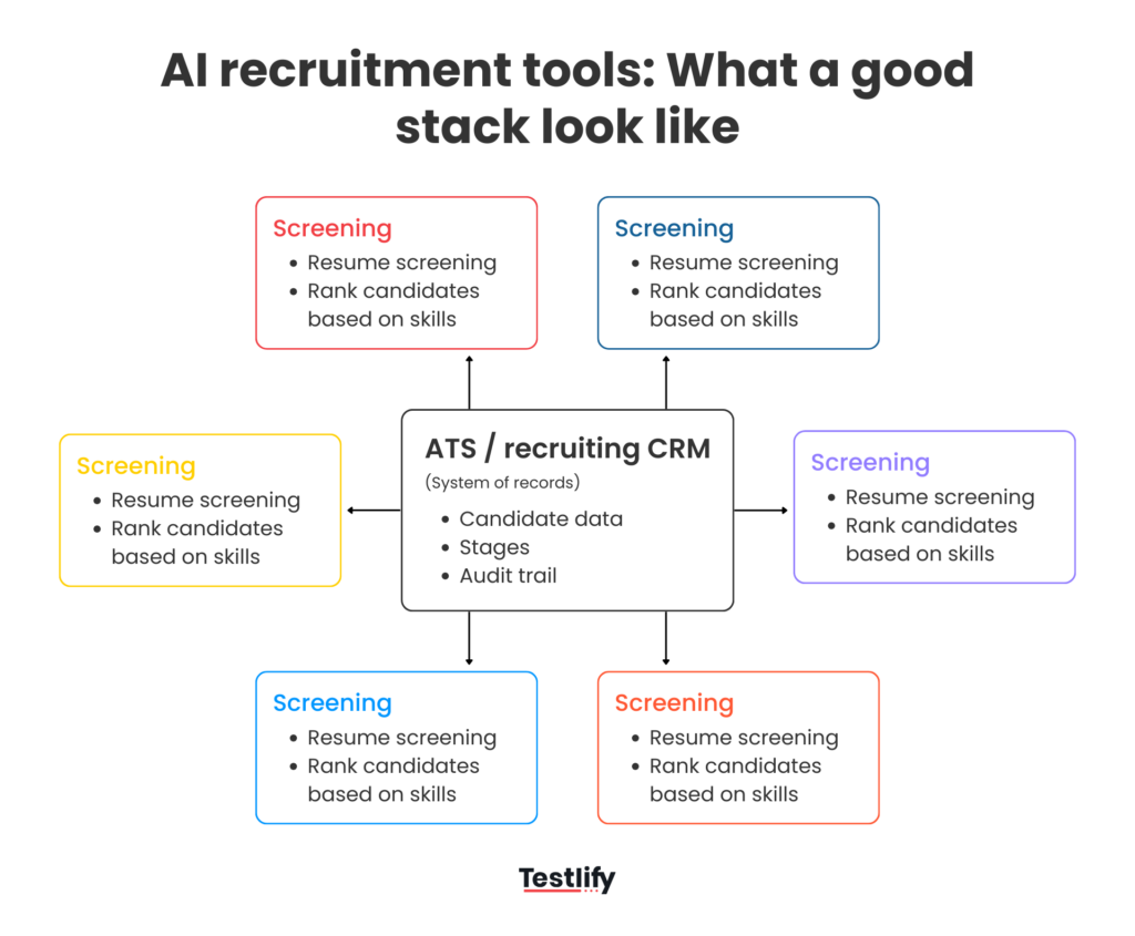 AI recruitment tools What a good stack look like