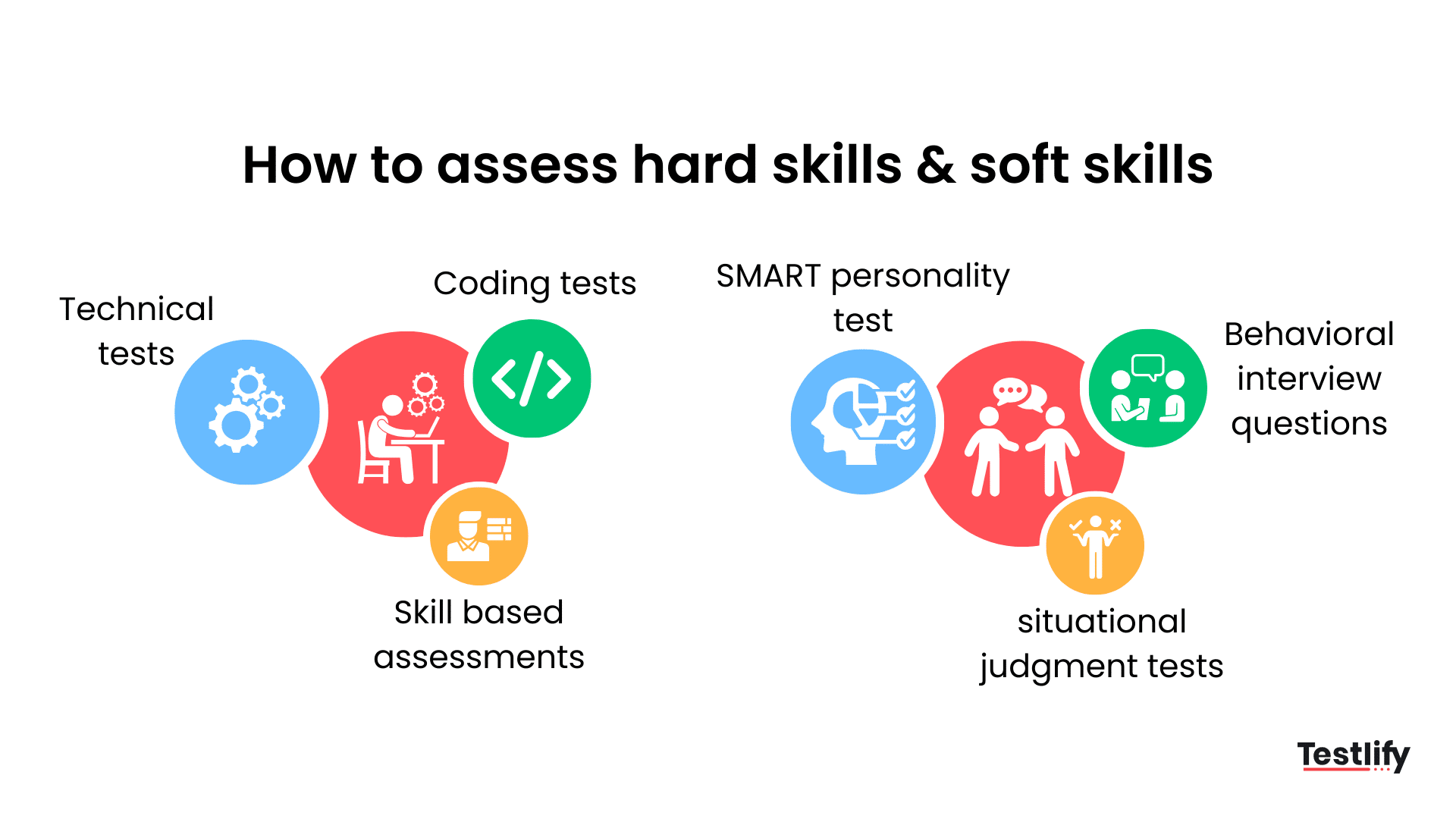 Image explaining how to assess hard skills and soft skills