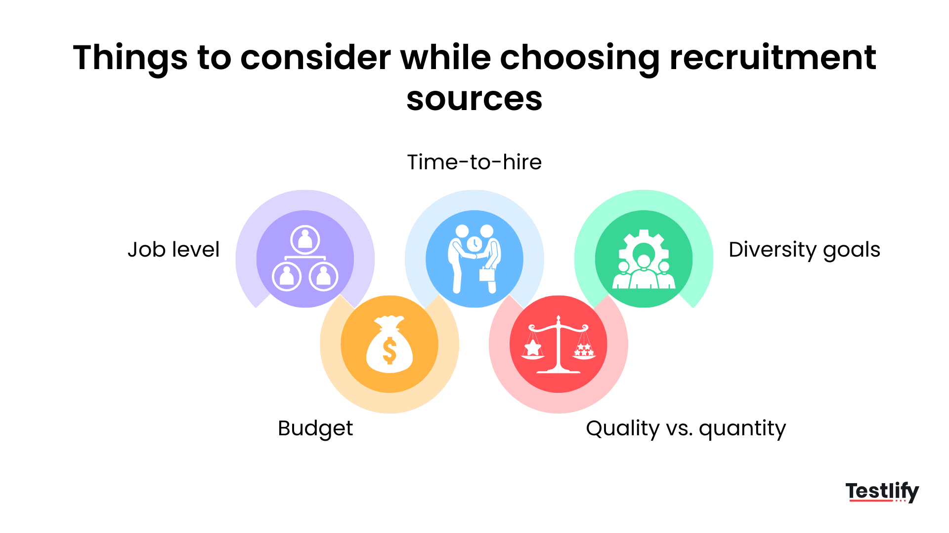 Flowchart showing things to consider while choosing the right recruitment sources