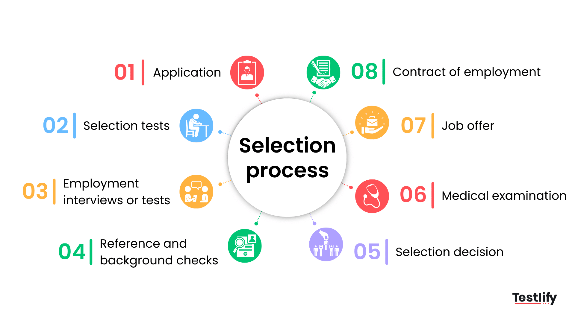 What is selection process? 8 steps to a successful hire | Testlify