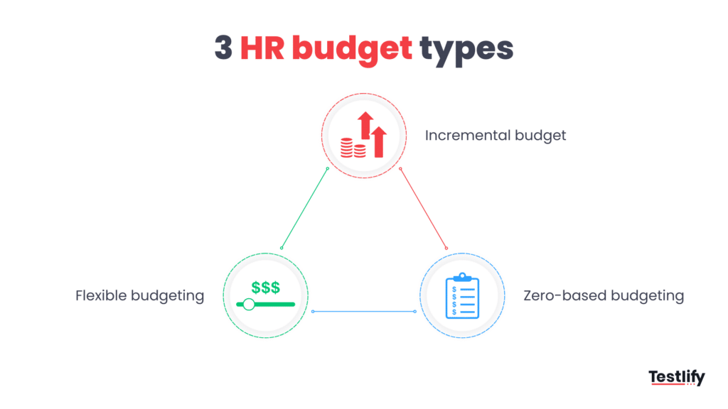 Different types of HR budget
