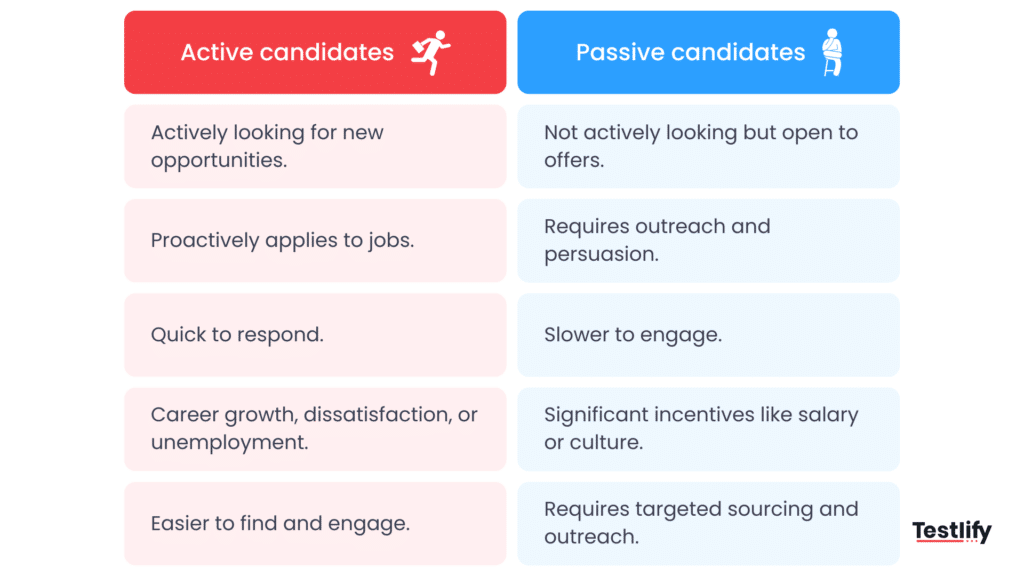 Tabular representation of difference between active candidates vs passive candidates
