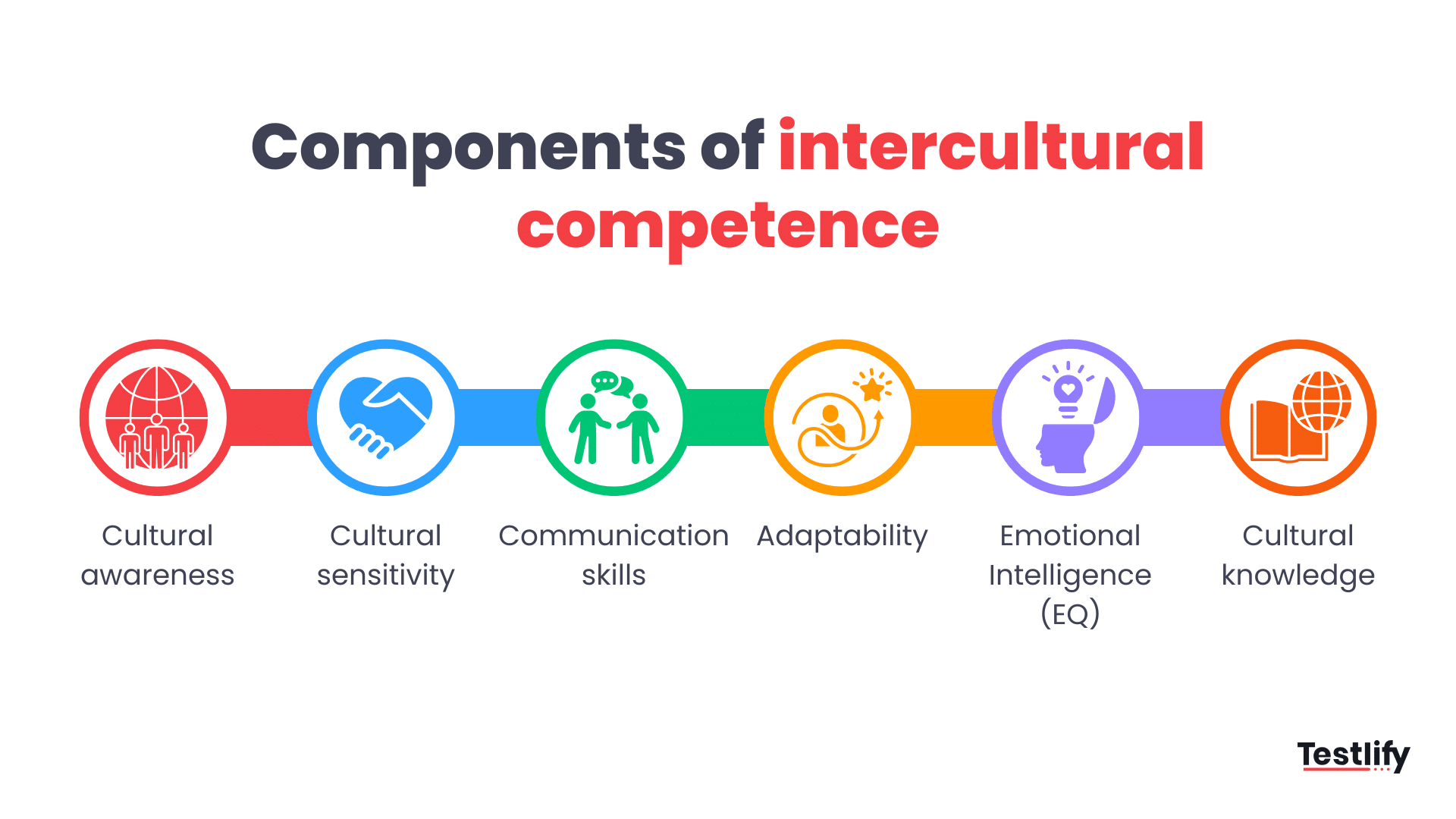 Infographic showing the six components of intercultural competence: cultural awareness, cultural sensitivity, communication skills, adaptability, emotional intelligence, and cultural knowledge
