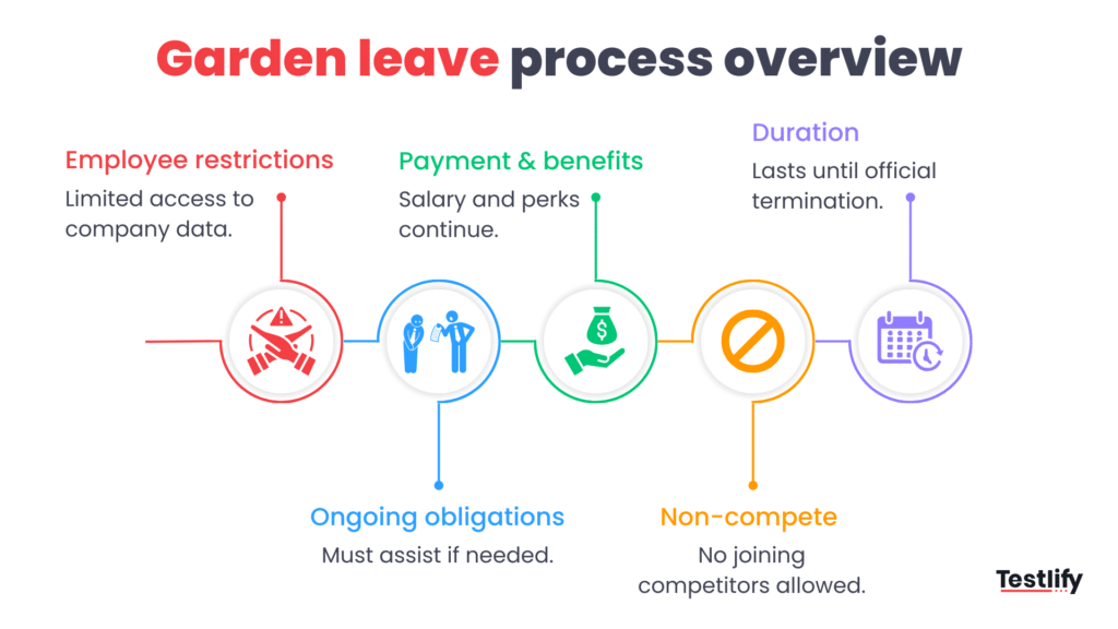 Image showing the overview of garden leave process
