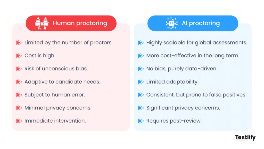 Infographic for Human proctoring vs AI proctoring