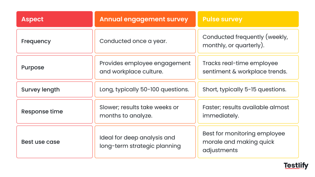Image shwoing the difference between annual engagement survey and pulse survey