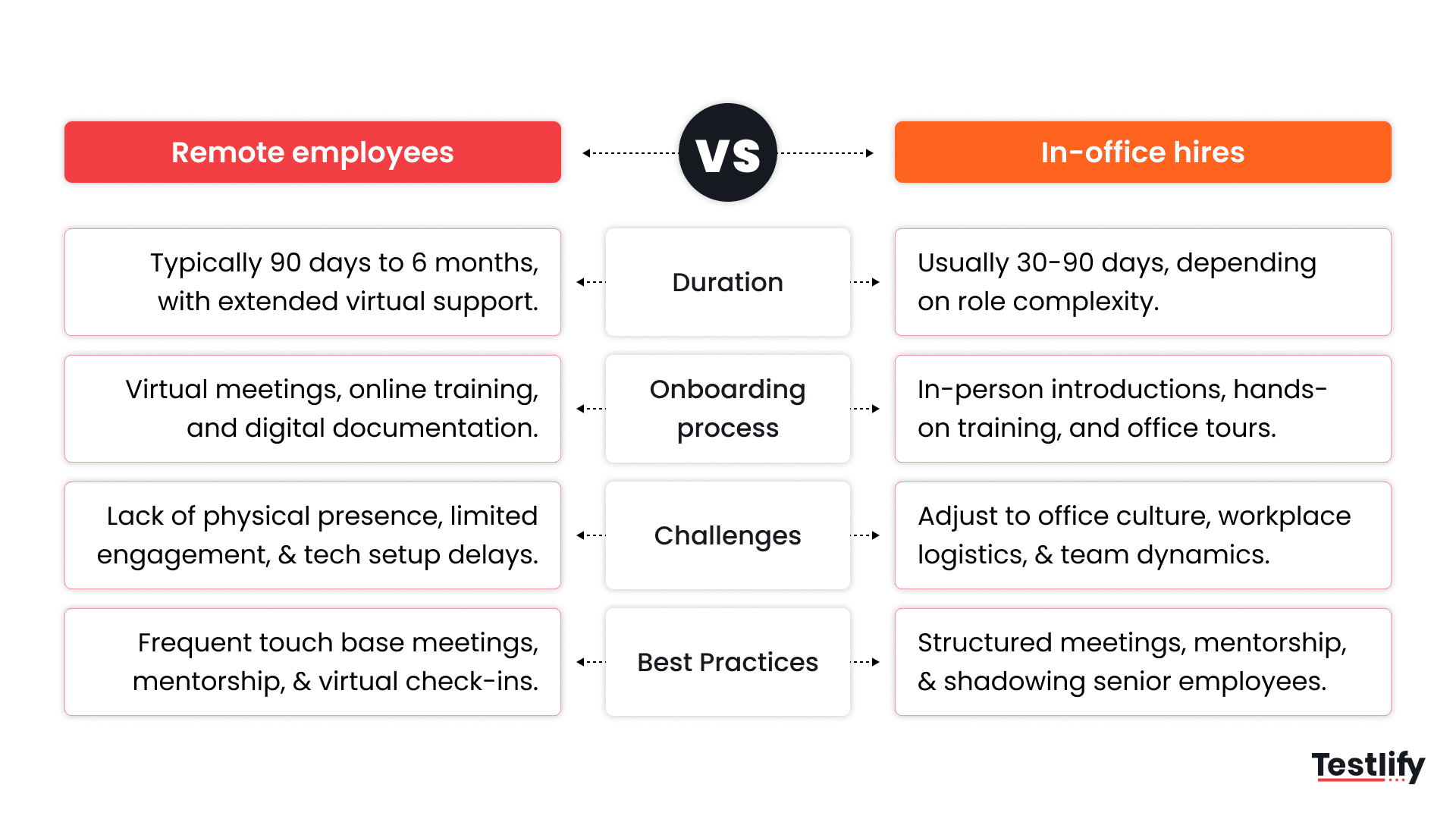 Image showing the difference between onboarding remote employees and in-office hires