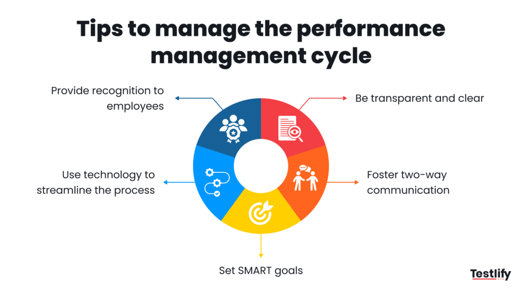 Stages of the performance management cycle - Testlify