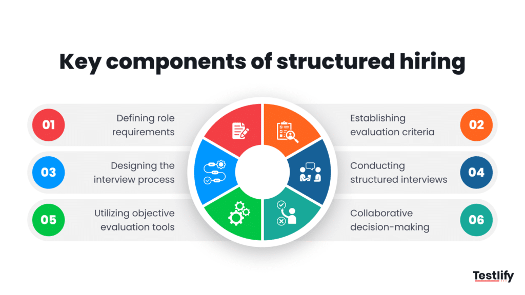 Image showing key components of structured hiring