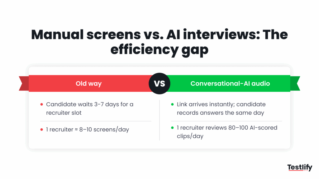 Image showing manual screens vs. AI interviews: The efficiency gap