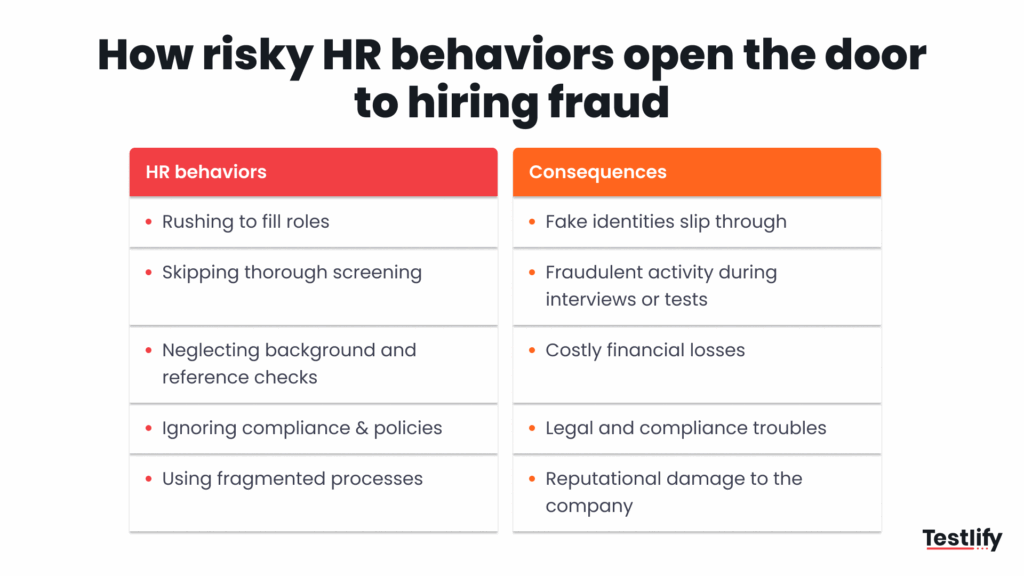 Image showing risky HR behaviors like rushing hires or skipping checks on the left, and their consequences such as fake identities, financial losses, and reputational damage on the right.