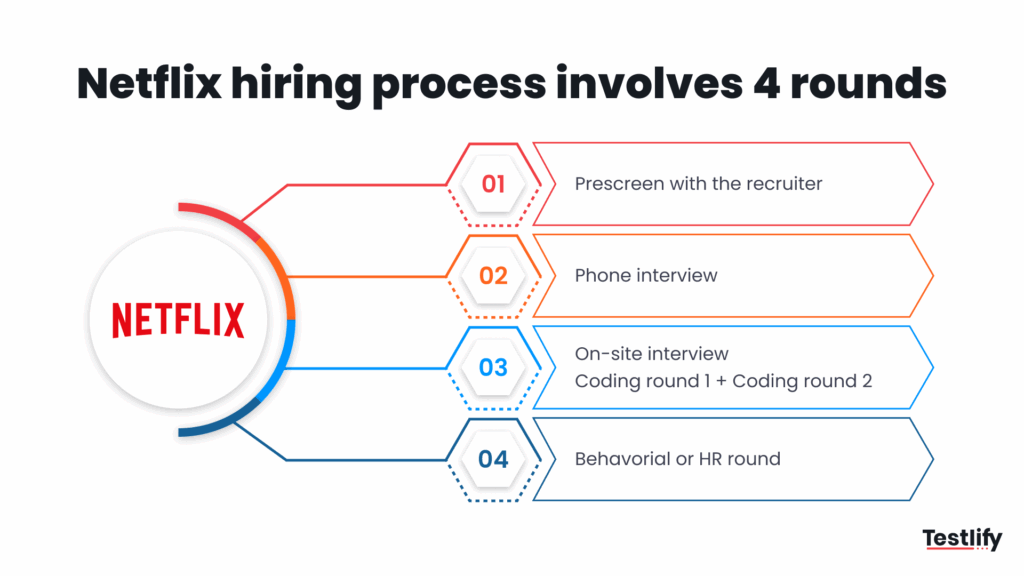 Netflix recruitment process- step-by-step