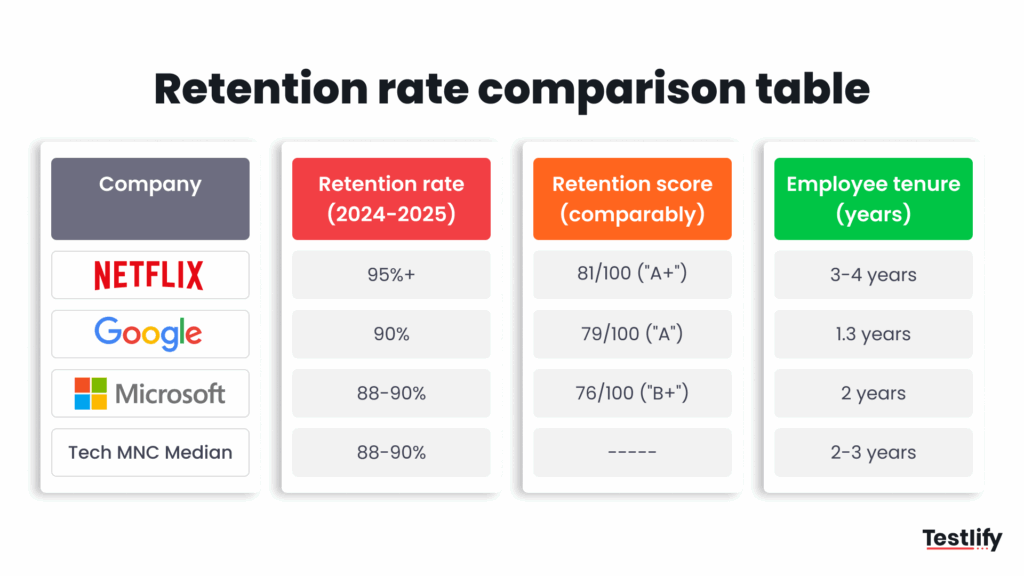 Comparison of retention rates of Netflix to Google, Microsoft-Netflix hiring process