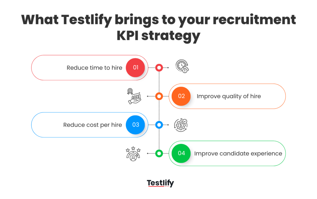 Image showing what Testlify brings to your recruitment KPI strategy